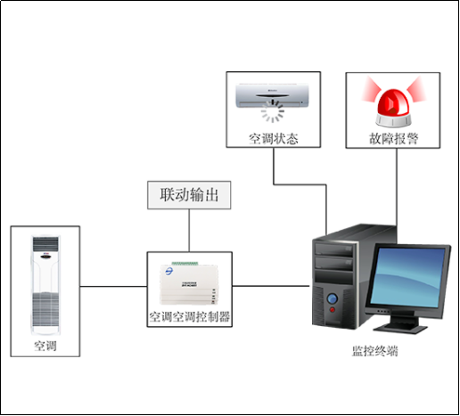 空调远程控制系统: 实现高效的信息系统集成服务