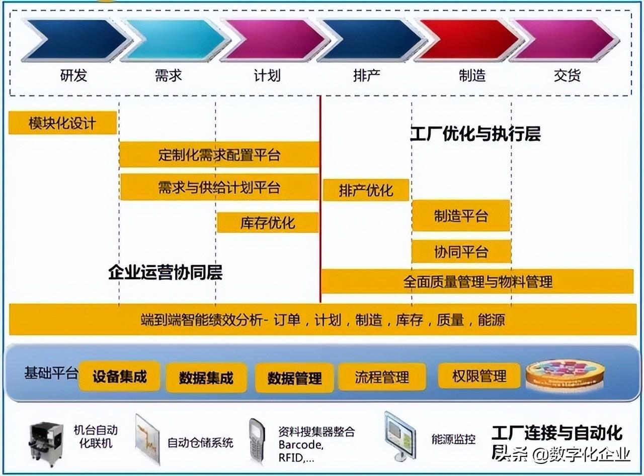 数字化转型 转什么、如何转？──信息系统集成服务的视角