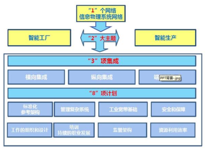 工业4.0系列 智能生产需要解决的问题